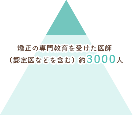 矯正の専門教育を受けた医師（認定医などを含む）約3000人